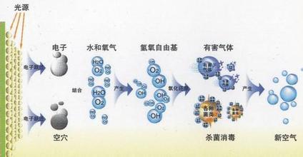 重慶廢氣治理：TiO2 的光催化機(jī)理